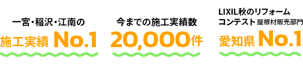 一宮・稲沢・江南の施工実績No.1、今までの施工実績数15,000以上、LIXIL秋のリフォームコンテスト屋根材販売部門愛知県No.1